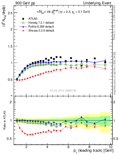 Plot of nch-vs-pt-trns in 900 GeV pp collisions