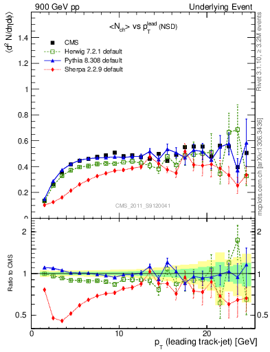 Plot of nch-vs-pt-trns in 900 GeV pp collisions