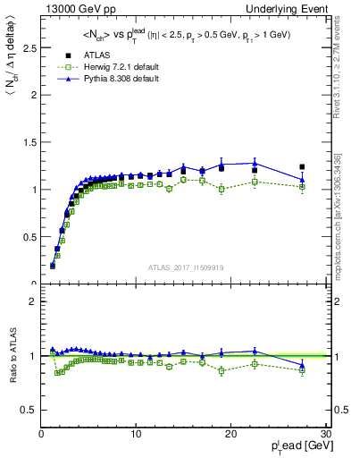 Plot of nch-vs-pt-trns in 13000 GeV pp collisions