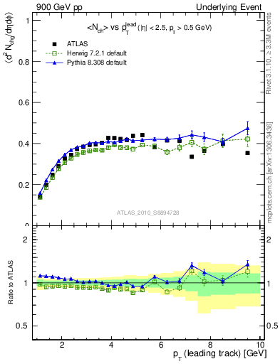 Plot of nch-vs-pt-trns in 900 GeV pp collisions