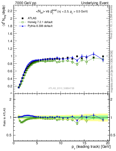 Plot of nch-vs-pt-trns in 7000 GeV pp collisions