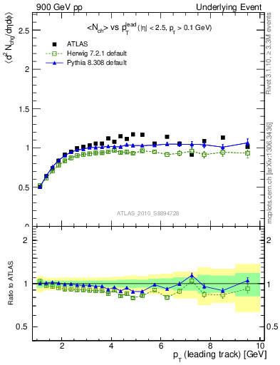 Plot of nch-vs-pt-trns in 900 GeV pp collisions