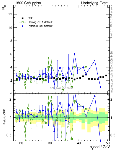 Plot of nch-vs-pt-trns in 1800 GeV ppbar collisions