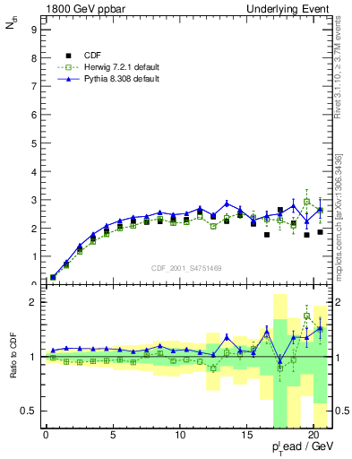 Plot of nch-vs-pt-trns in 1800 GeV ppbar collisions