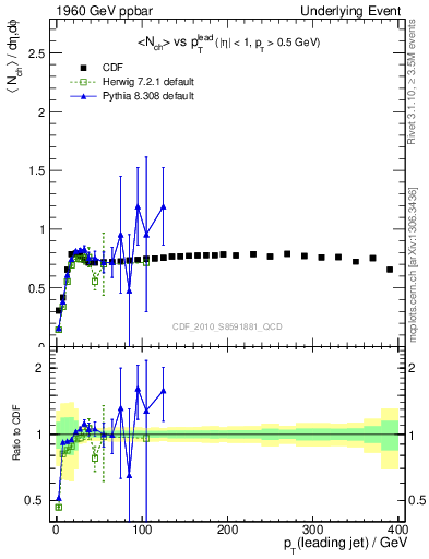 Plot of nch-vs-pt-trns in 1960 GeV ppbar collisions