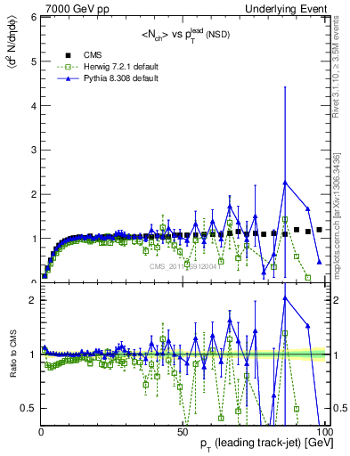 Plot of nch-vs-pt-trns in 7000 GeV pp collisions