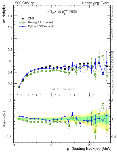 Plot of nch-vs-pt-trns in 900 GeV pp collisions