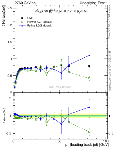 Plot of nch-vs-pt-trns in 2760 GeV pp collisions