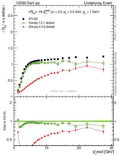 Plot of nch-vs-pt-trns in 13000 GeV pp collisions