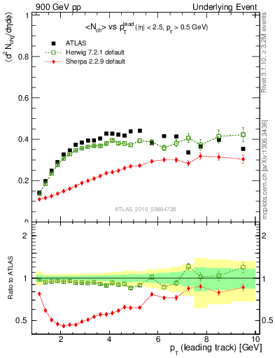 Plot of nch-vs-pt-trns in 900 GeV pp collisions