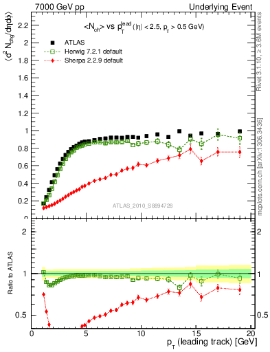 Plot of nch-vs-pt-trns in 7000 GeV pp collisions