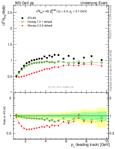 Plot of nch-vs-pt-trns in 900 GeV pp collisions