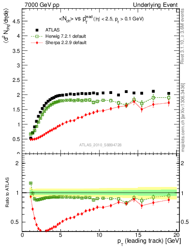 Plot of nch-vs-pt-trns in 7000 GeV pp collisions