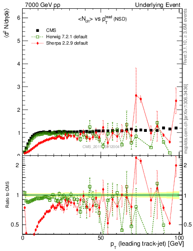 Plot of nch-vs-pt-trns in 7000 GeV pp collisions