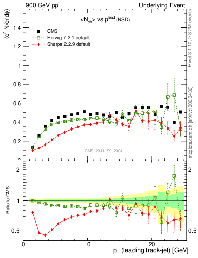 Plot of nch-vs-pt-trns in 900 GeV pp collisions