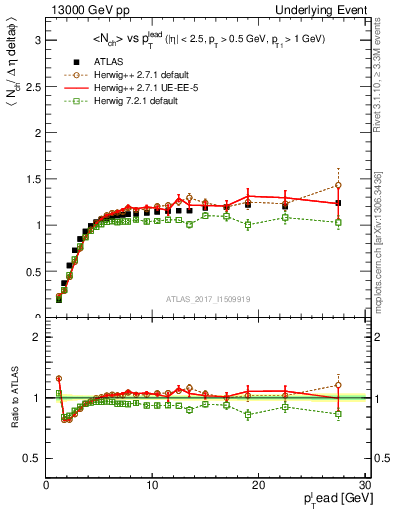 Plot of nch-vs-pt-trns in 13000 GeV pp collisions