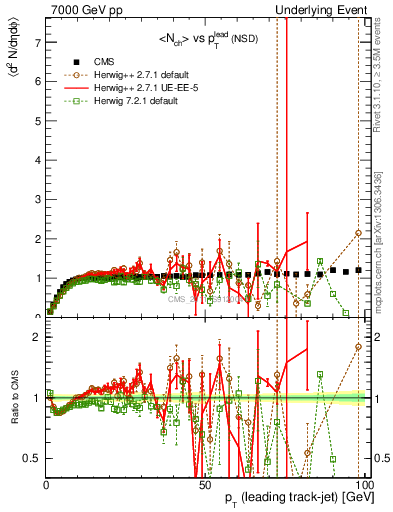 Plot of nch-vs-pt-trns in 7000 GeV pp collisions