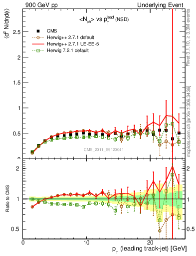 Plot of nch-vs-pt-trns in 900 GeV pp collisions