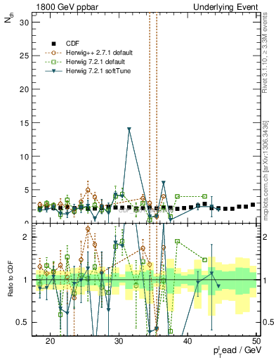 Plot of nch-vs-pt-trns in 1800 GeV ppbar collisions