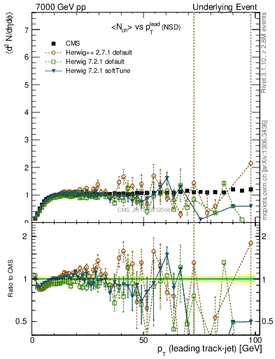 Plot of nch-vs-pt-trns in 7000 GeV pp collisions