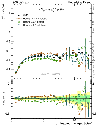 Plot of nch-vs-pt-trns in 900 GeV pp collisions