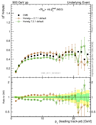 Plot of nch-vs-pt-trns in 900 GeV pp collisions