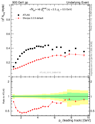 Plot of nch-vs-pt-trns in 900 GeV pp collisions