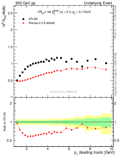 Plot of nch-vs-pt-trns in 900 GeV pp collisions