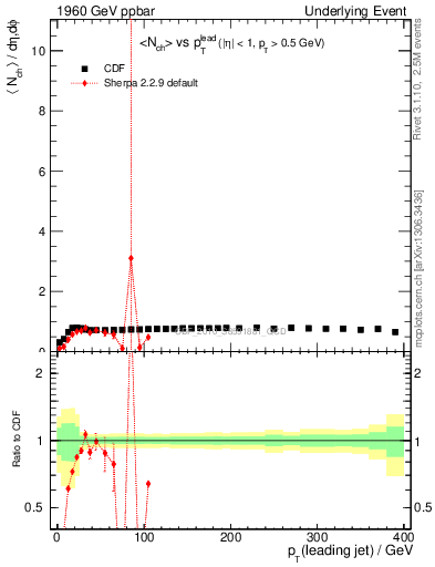 Plot of nch-vs-pt-trns in 1960 GeV ppbar collisions