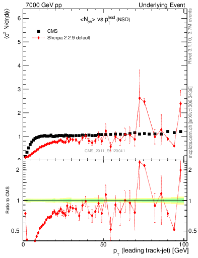 Plot of nch-vs-pt-trns in 7000 GeV pp collisions