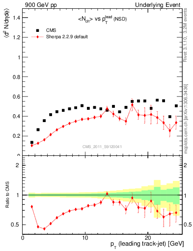 Plot of nch-vs-pt-trns in 900 GeV pp collisions