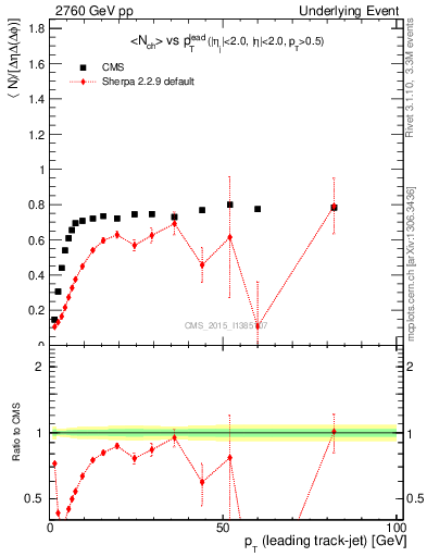 Plot of nch-vs-pt-trns in 2760 GeV pp collisions