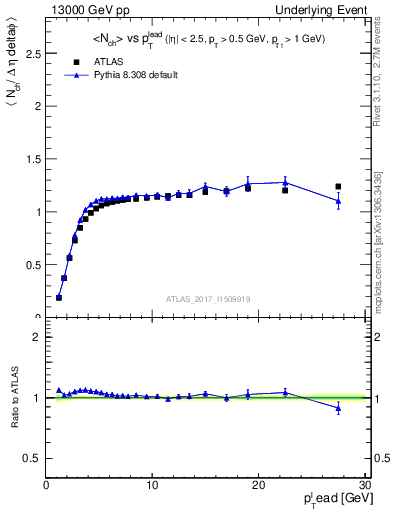 Plot of nch-vs-pt-trns in 13000 GeV pp collisions