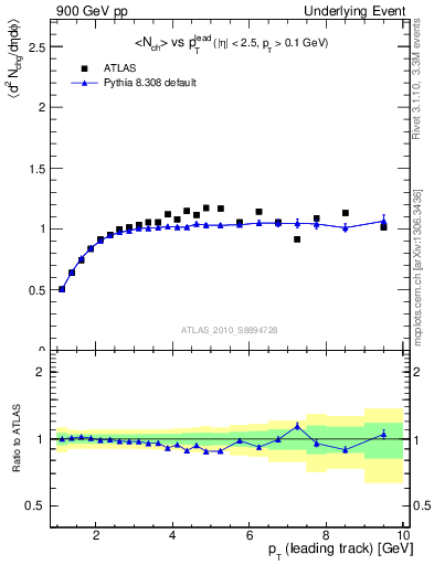 Plot of nch-vs-pt-trns in 900 GeV pp collisions