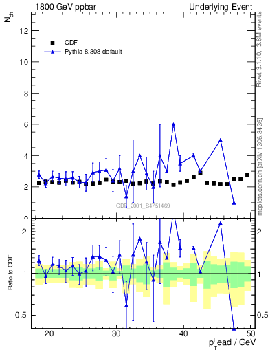 Plot of nch-vs-pt-trns in 1800 GeV ppbar collisions