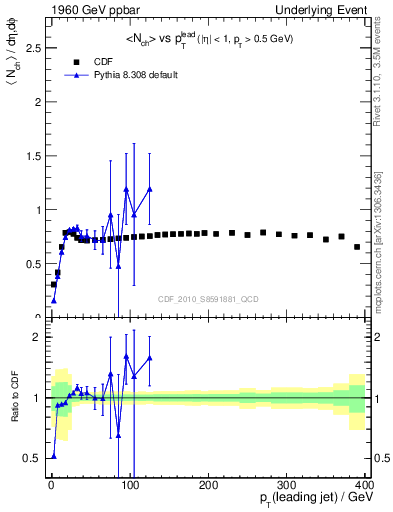 Plot of nch-vs-pt-trns in 1960 GeV ppbar collisions