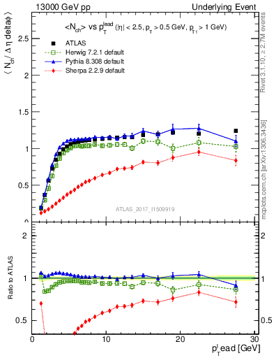 Plot of nch-vs-pt-trns in 13000 GeV pp collisions