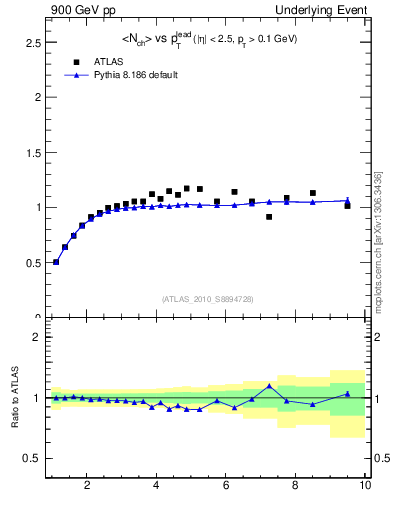Plot of nch-vs-pt-trns in 900 GeV pp collisions