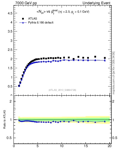 Plot of nch-vs-pt-trns in 7000 GeV pp collisions