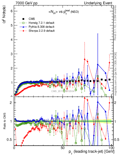 Plot of nch-vs-pt-trns in 7000 GeV pp collisions