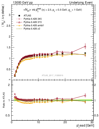 Plot of nch-vs-pt-trns in 13000 GeV pp collisions