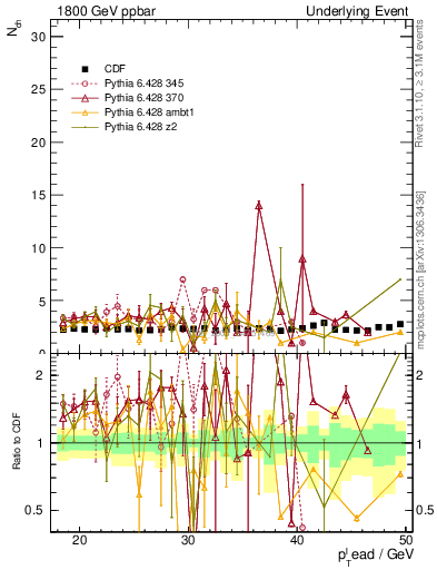 Plot of nch-vs-pt-trns in 1800 GeV ppbar collisions