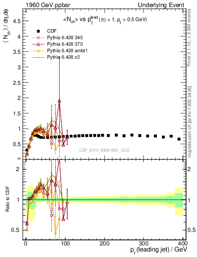 Plot of nch-vs-pt-trns in 1960 GeV ppbar collisions