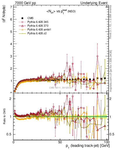 Plot of nch-vs-pt-trns in 7000 GeV pp collisions