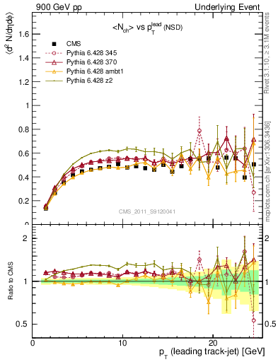 Plot of nch-vs-pt-trns in 900 GeV pp collisions