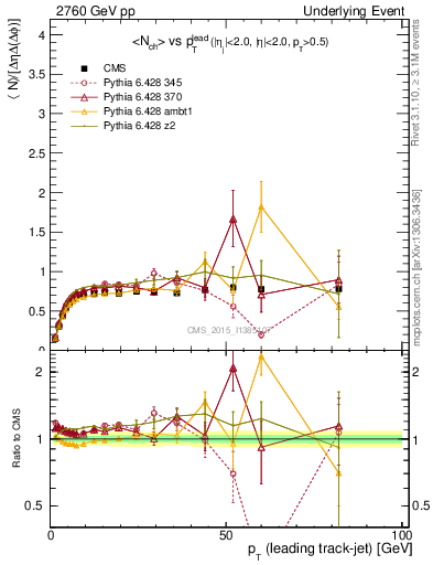 Plot of nch-vs-pt-trns in 2760 GeV pp collisions