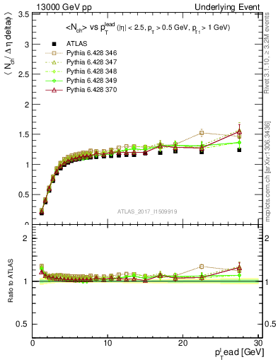 Plot of nch-vs-pt-trns in 13000 GeV pp collisions