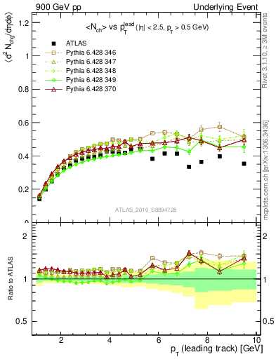 Plot of nch-vs-pt-trns in 900 GeV pp collisions