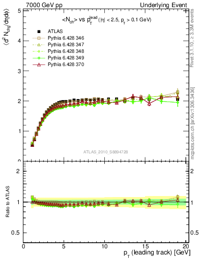 Plot of nch-vs-pt-trns in 7000 GeV pp collisions