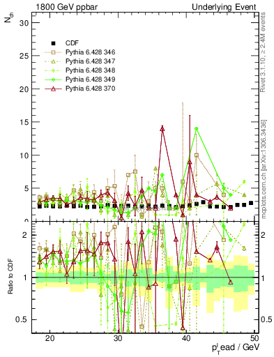 Plot of nch-vs-pt-trns in 1800 GeV ppbar collisions